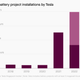 A bar chart showing the annual big battery project installations by Tesla. 2022 saw the highest number of completed and planned installations.